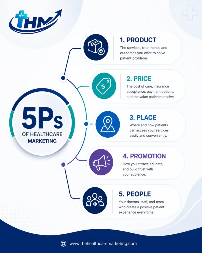 5 ps of healthcare marketing - thehealthcaremarketing.com