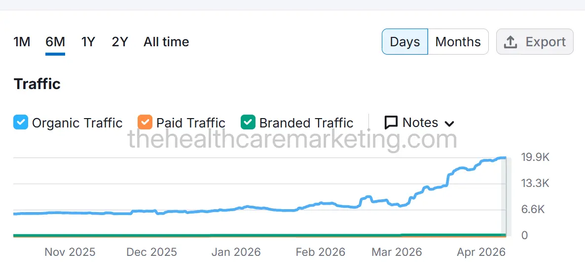 3x Traffic Growth