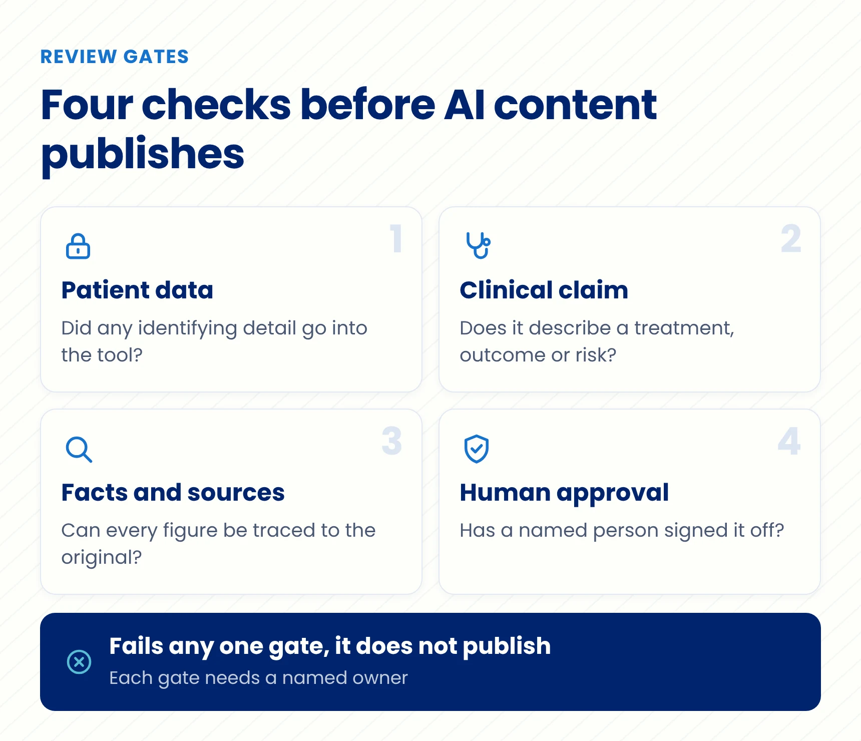 Diagram of review gates for AI-assisted healthcare marketing content showing checks for patient data, clinical claims, factual accuracy and final human approval.
