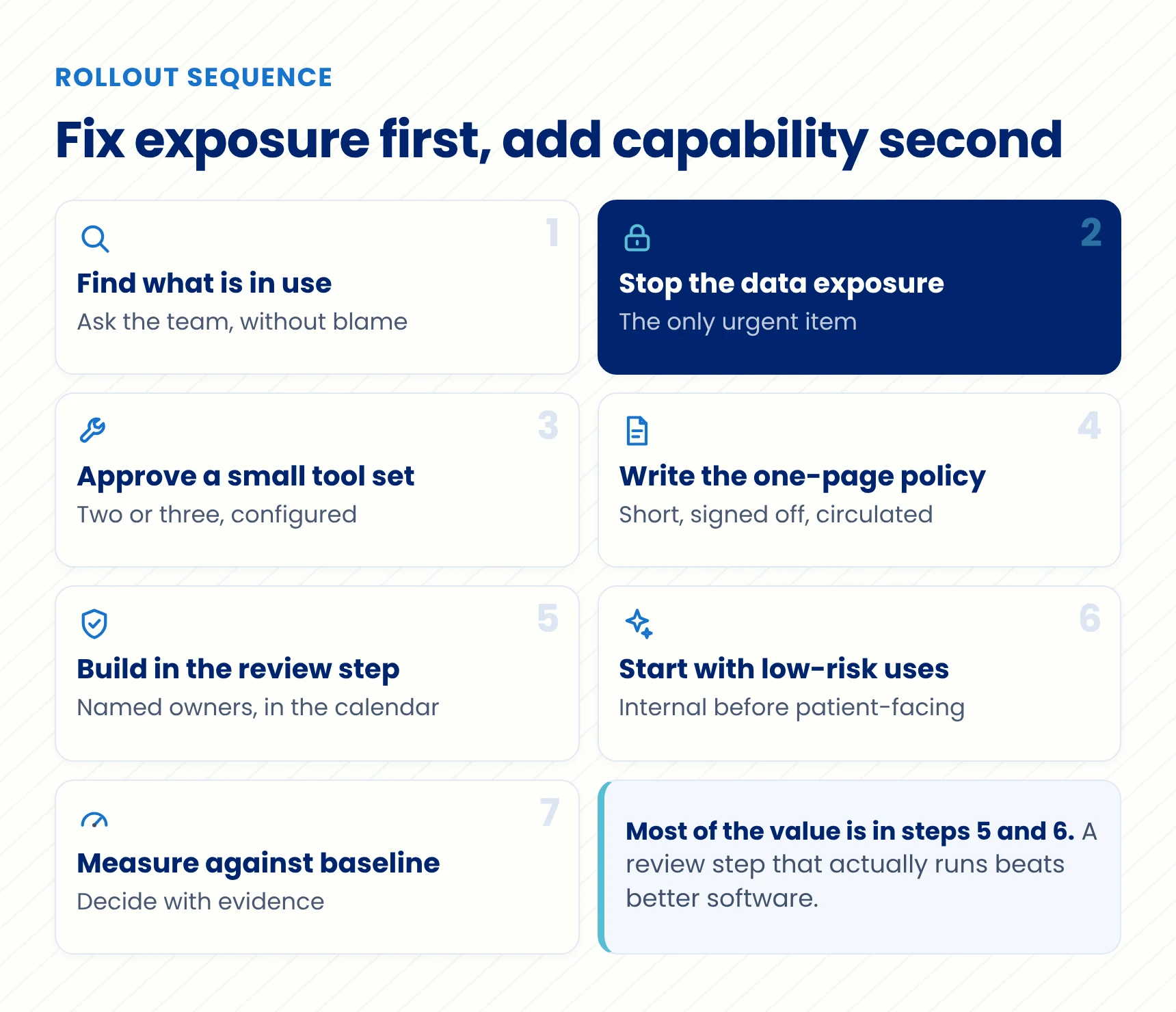 Timeline showing a seven step sequence for adopting AI in a healthcare marketing team, starting with data exposure and ending with measurement.