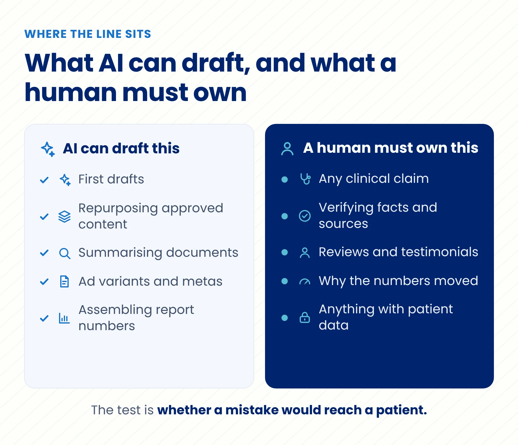 Diagram showing which healthcare marketing tasks AI can safely assist with and which tasks require human review before publishing.