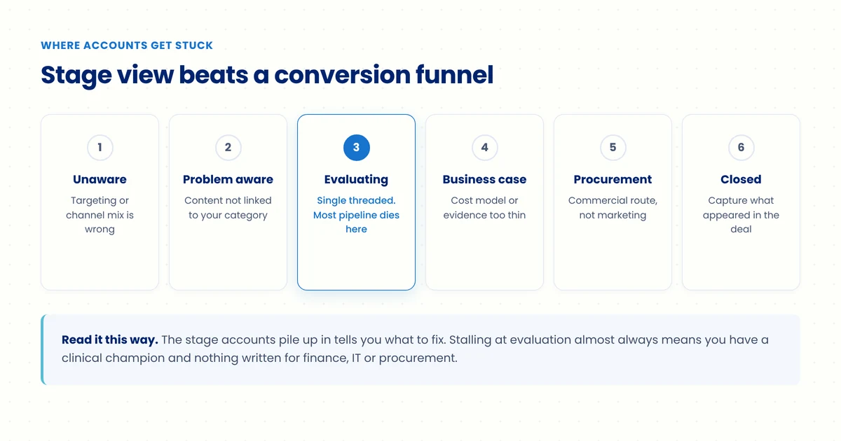 Chart of the B2B healthcare buyer journey showing problem recognition, internal business case, committee review, procurement and contracting stages across a long timeline.