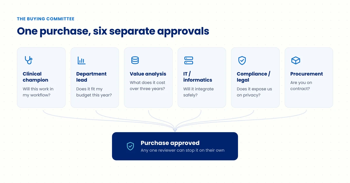 Diagram of a healthcare buying committee showing clinical, financial, IT, legal and procurement reviewers connected to a single purchase decision.