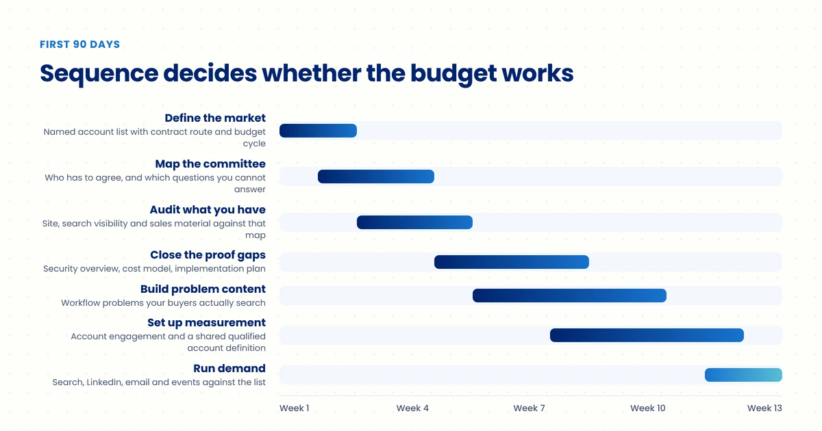 Timeline showing a 90 day B2B healthcare marketing plan from defining target accounts through to running demand generation against the account list.