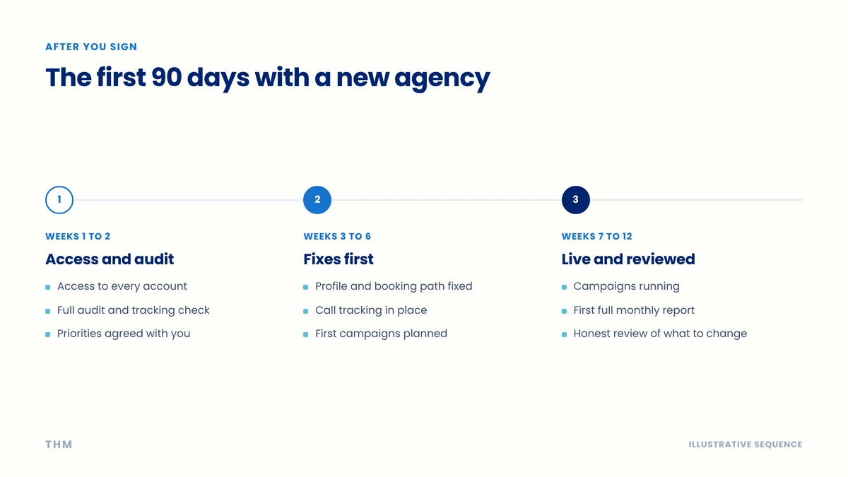Timeline of what a healthcare marketing agency should deliver in the first 90 days, from access and audit to fixes, then live campaigns and a first review.