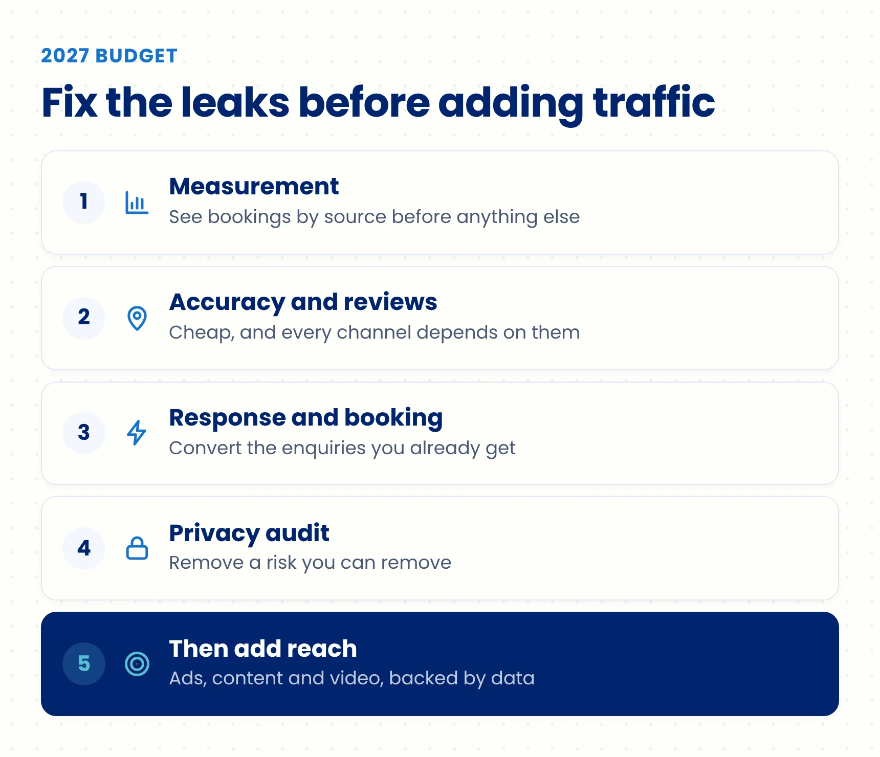 Sequence showing the order to spend a healthcare marketing budget in 2027, from measurement and accuracy through to extra ad spend and content.