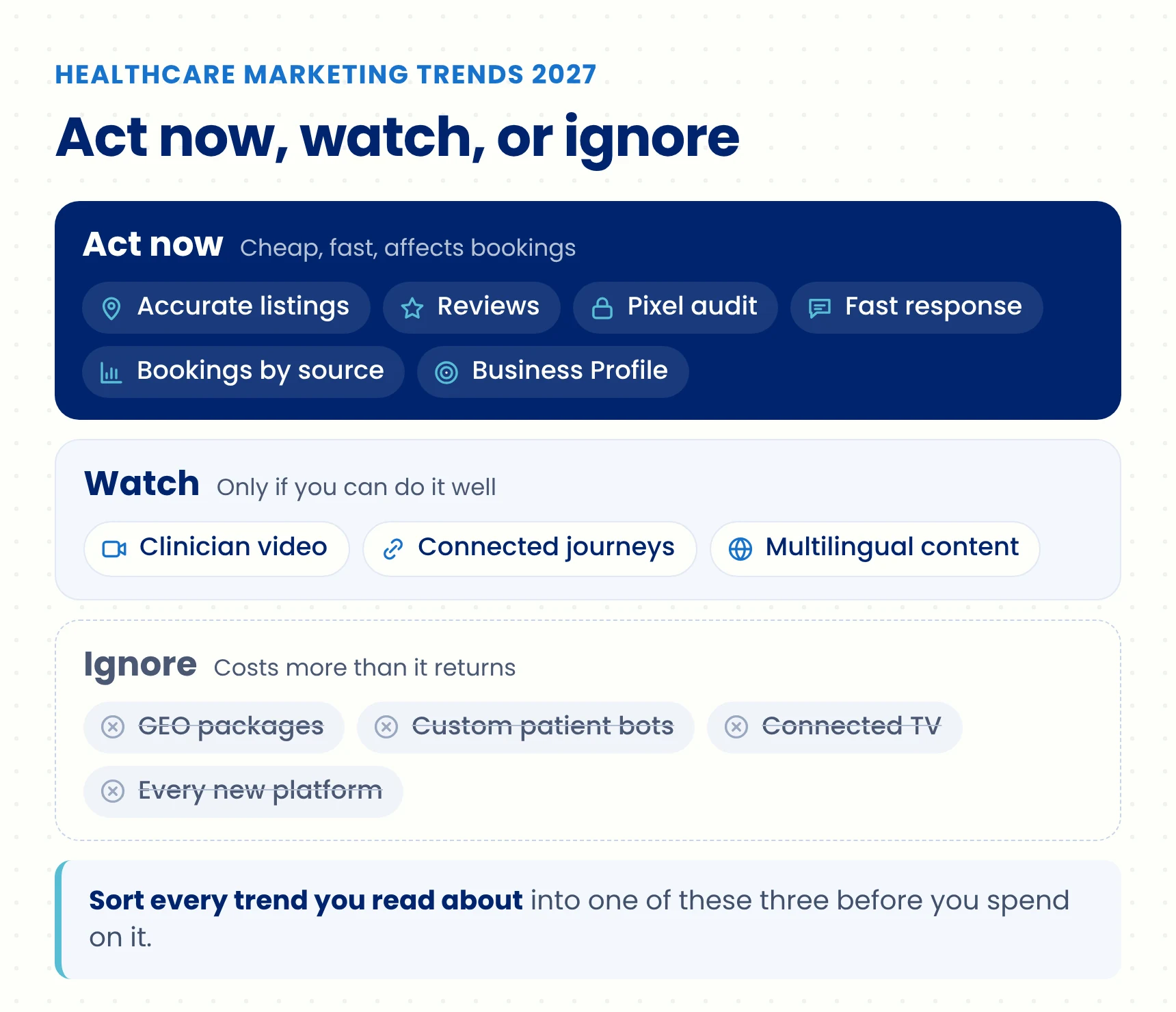 Diagram sorting healthcare marketing trends for 2027 into three groups: act now, watch, and ignore.