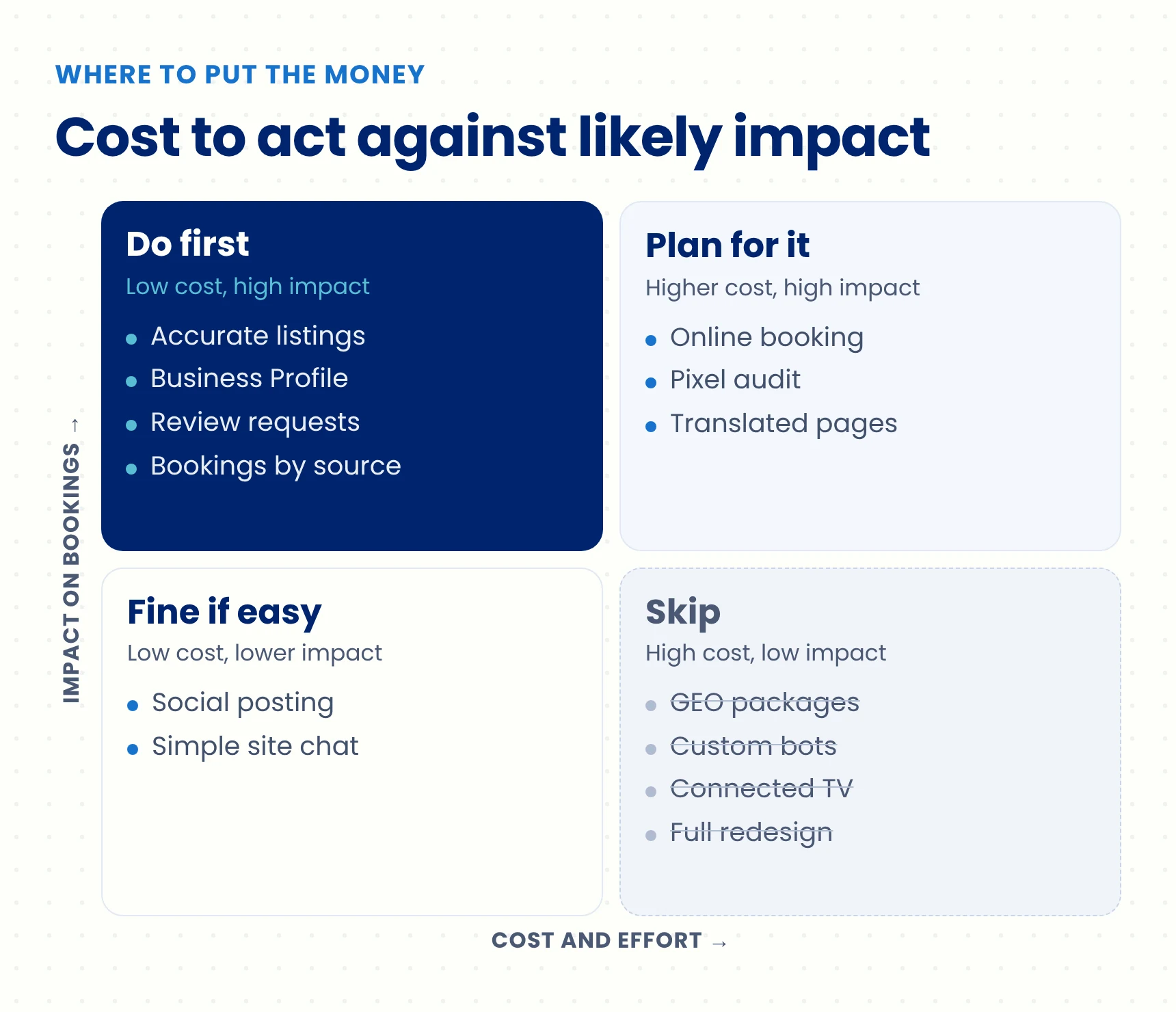 Two by two matrix placing healthcare marketing trends by cost to act and likely impact on patient bookings, showing which to do first and which to skip.