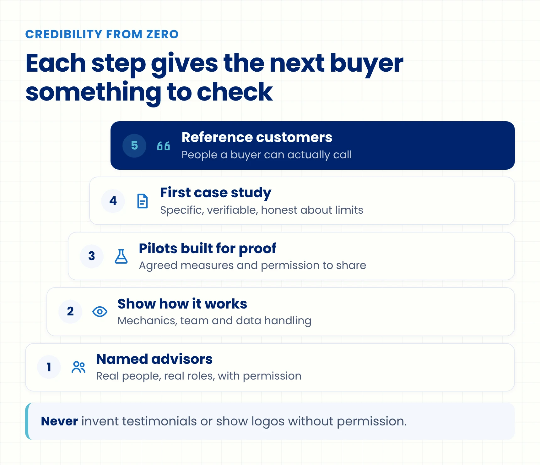 Diagram showing how a healthcare startup builds credibility from zero, from named advisors and product transparency through pilots, case studies and references.
