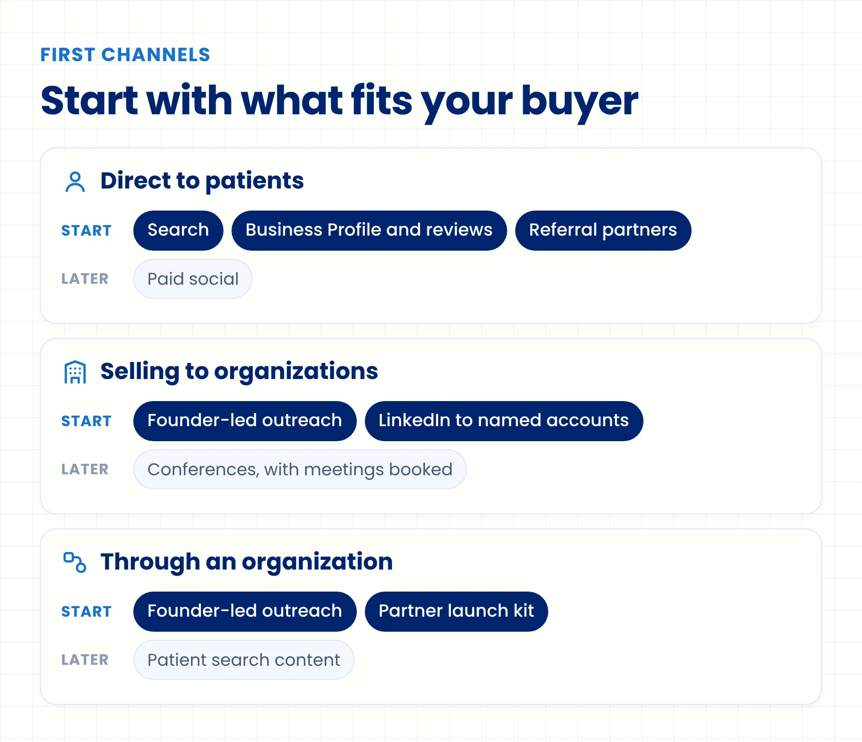 Chart matching each healthcare startup go-to-market model to the first marketing channels most likely to work for it.