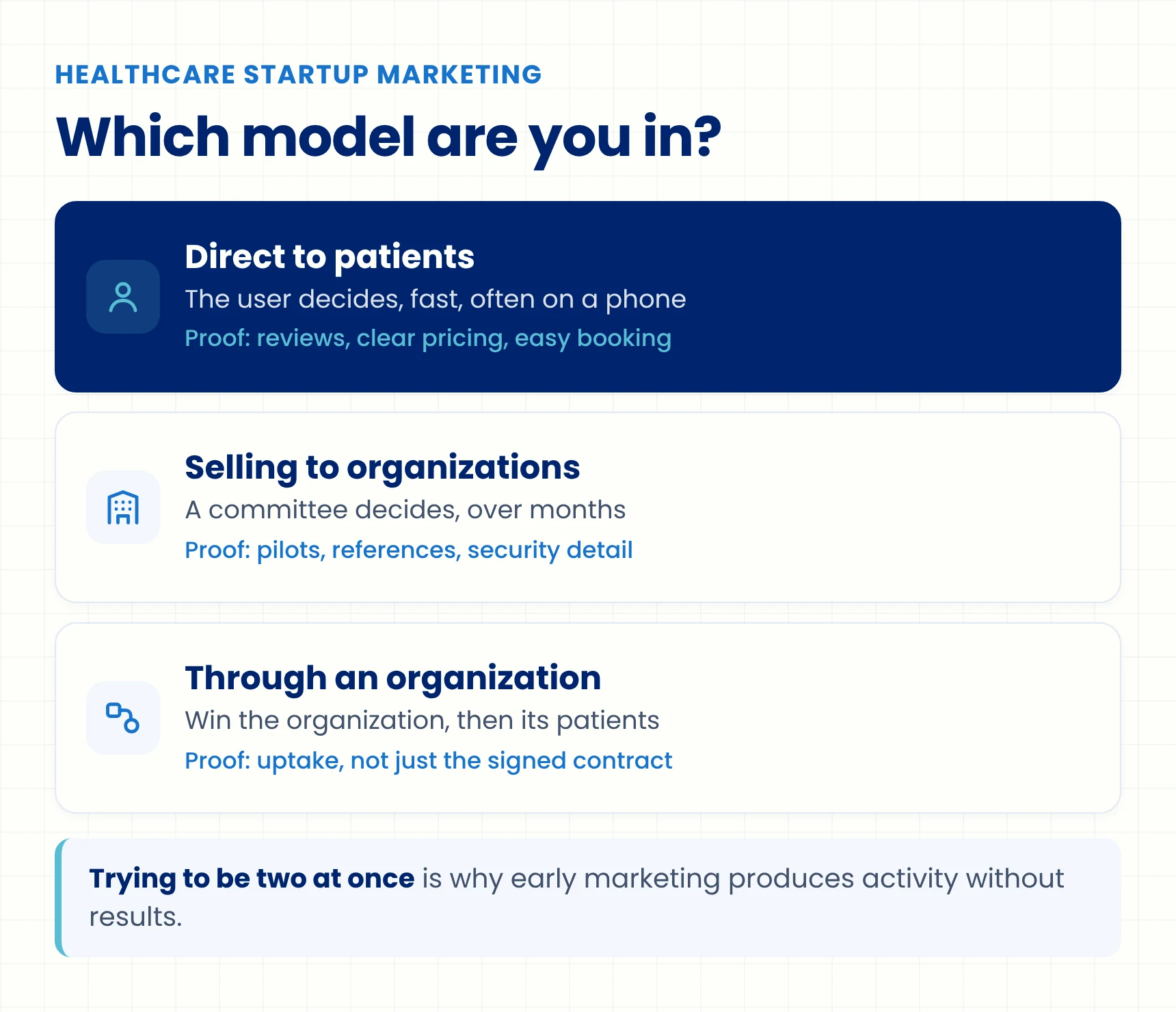 Diagram of three healthcare startup go-to-market models: direct to patients, selling to healthcare organizations, and selling through an organization to its patients.