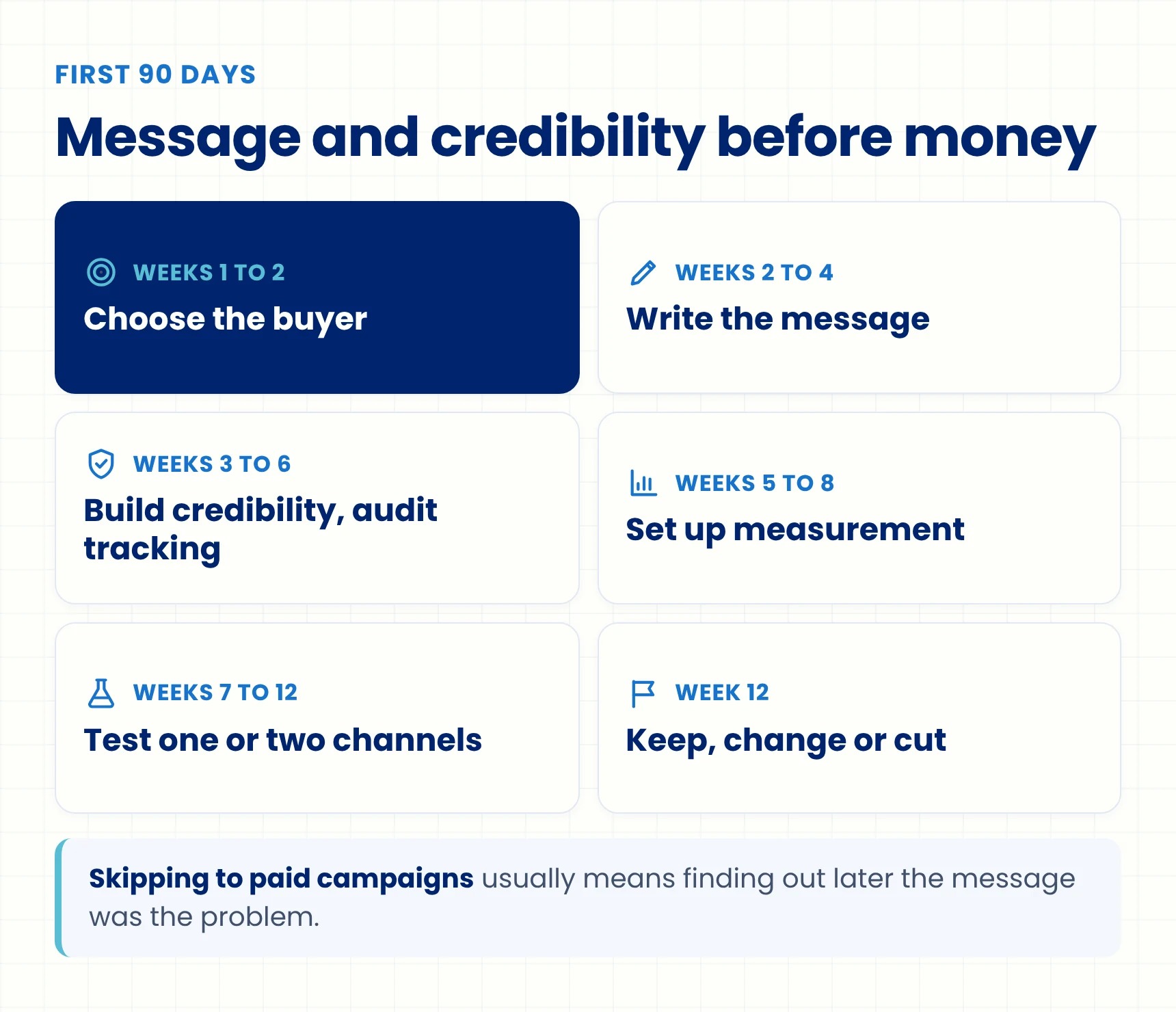 Timeline of the first 90 days of healthcare startup marketing, from choosing one buyer through messaging, credibility, measurement and channel tests.