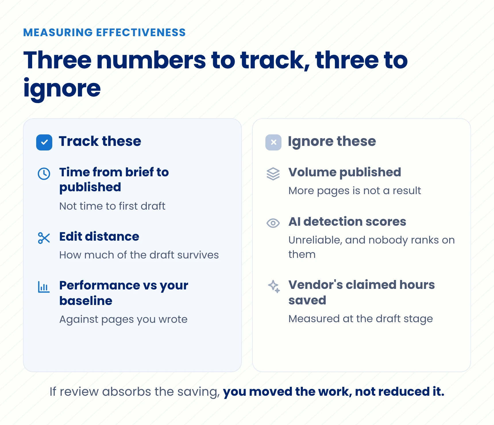 Chart comparing what to measure and what to ignore when assessing whether AI tools improve healthcare marketing output.