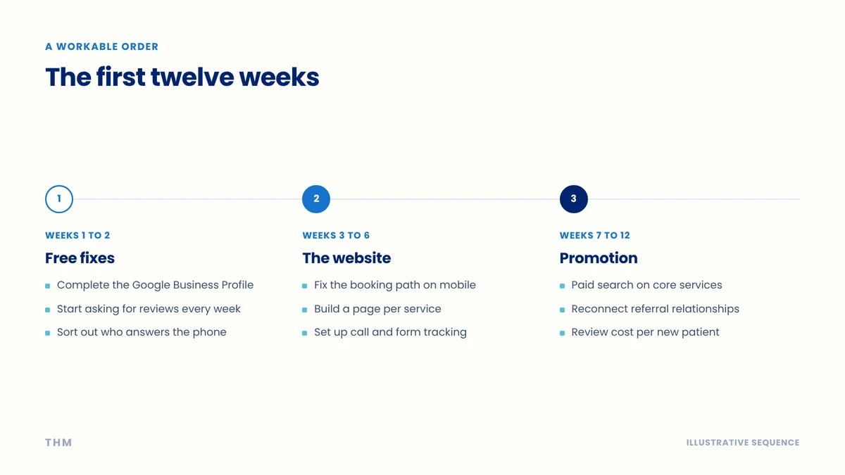Timeline showing how to market a medical practice in the first twelve weeks, from profile and reviews to website fixes and then paid search.