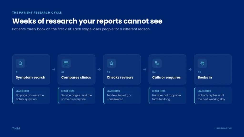 Diagram of the patient research cycle from first symptom search to booked appointment, showing where practices lose people at each stage.