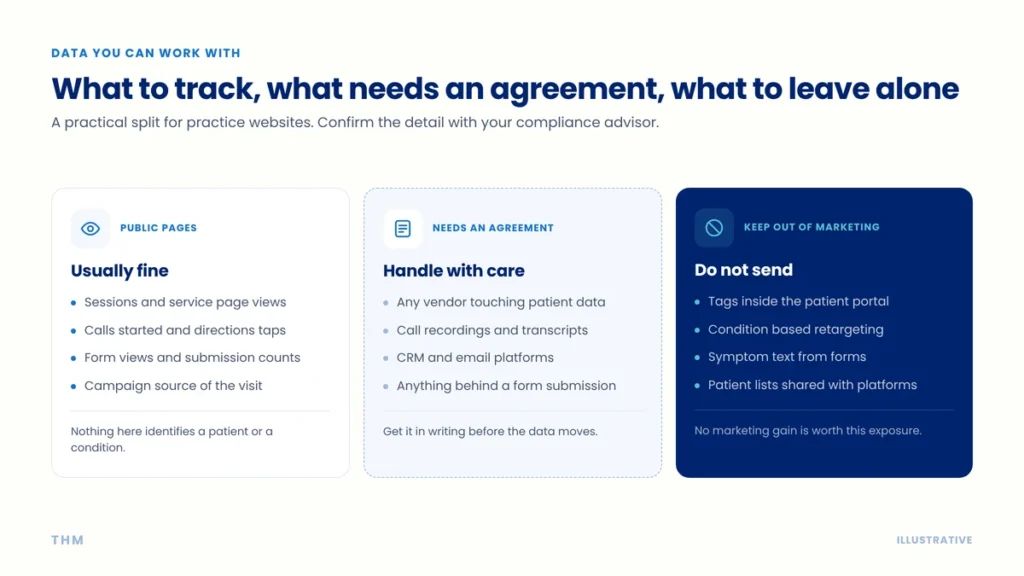 A practical split between data you can work with freely and data that needs an agreement or the patient's permission.