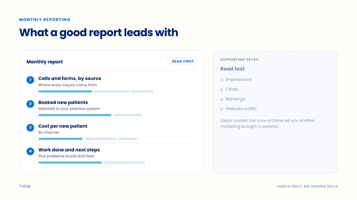 Diagram of the sections a useful monthly marketing report should lead with: calls and forms by source, booked new patients, cost per new patient, and work done and planned.