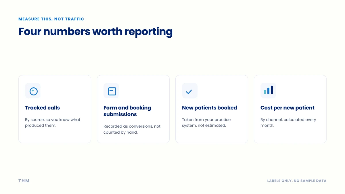 Four labeled cards showing the measures that matter: tracked calls, form submissions, booked appointments and cost per new patient.