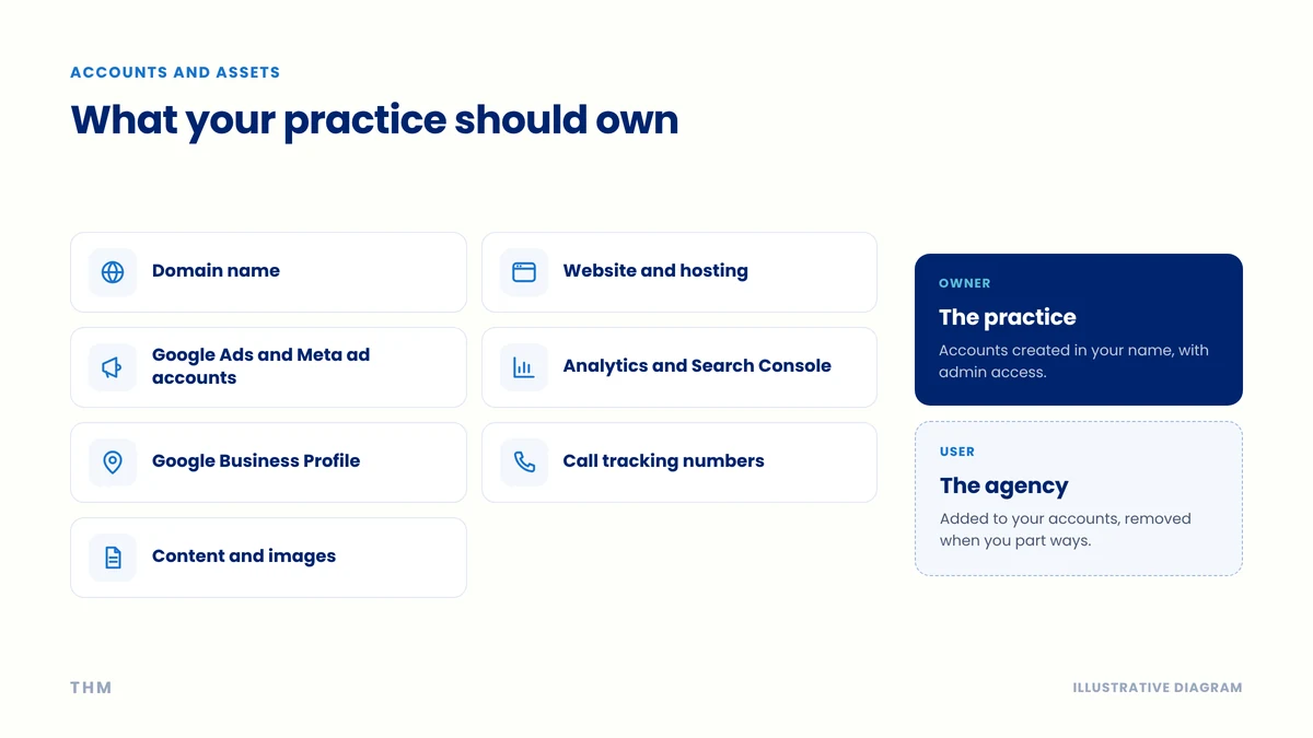 Diagram listing the marketing accounts and assets a practice should own: domain, website, ad accounts, analytics, Google Business Profile, call tracking numbers and content.